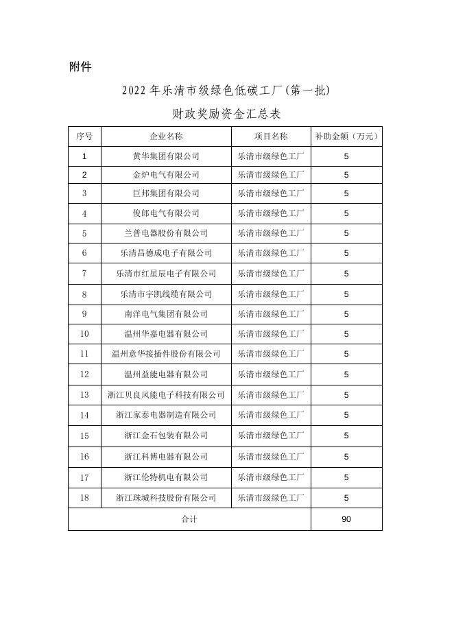 乐经信〔2022〕76号关于下达2022年乐清市级绿色低碳工厂（第一批）财政奖励资金的通知.pdf