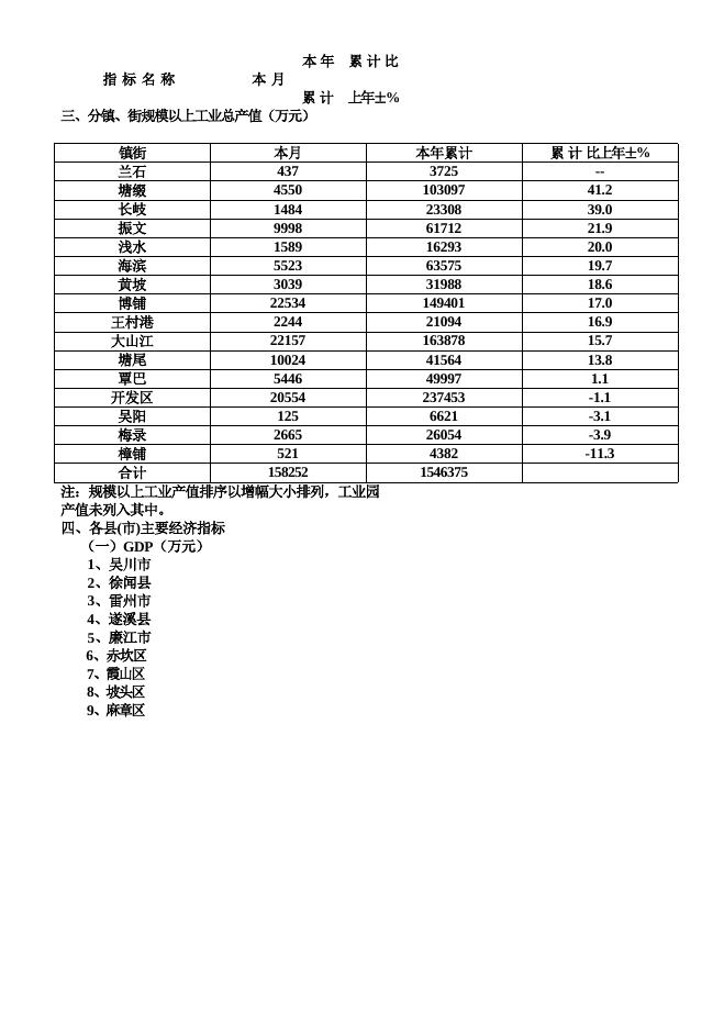 吴川市2018年10月统计信息.doc