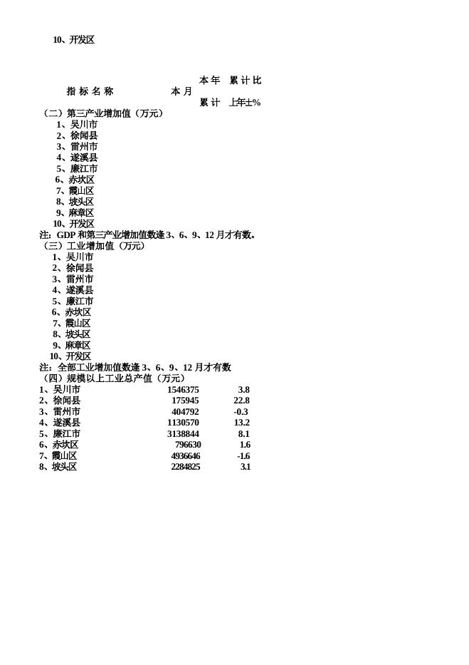 吴川市2018年10月统计信息.doc