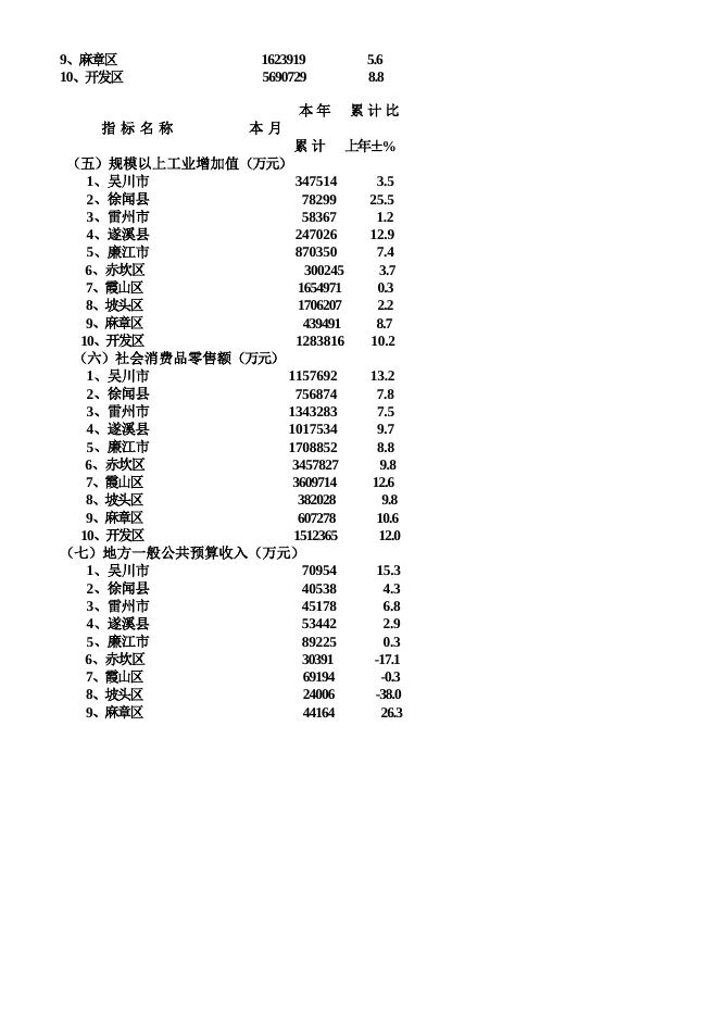 吴川市2018年10月统计信息.doc