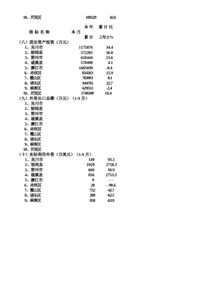 吴川市2018年10月统计信息.doc