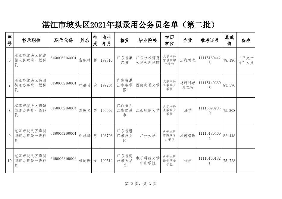 湛江市坡头区2021年拟录用公务员名单（第二批）.xls