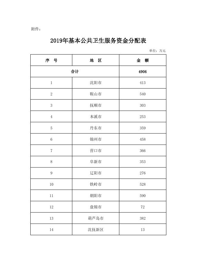 【2019】345关于下达2019年省财政基本公共卫生服务补助资金的通知(1).pdf