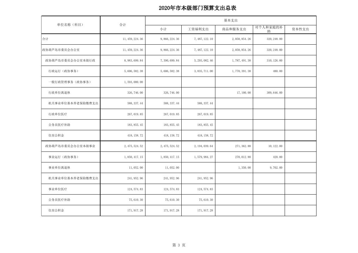 006_2020年部门预算公开情况表（预算公开用表）_(104)政协葫芦岛市委员会办公室.xls
