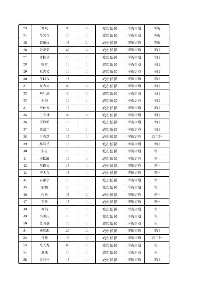 2019年7月城乡低保、特困价格临时补贴 2019年9月.xls