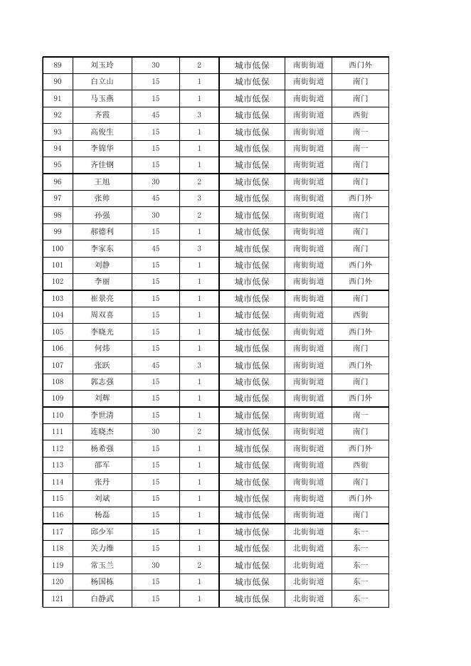 2019年7月城乡低保、特困价格临时补贴 2019年9月.xls