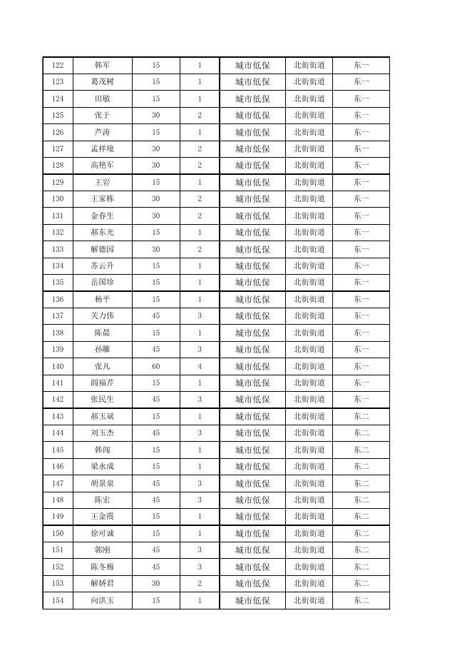 2019年7月城乡低保、特困价格临时补贴 2019年9月.xls