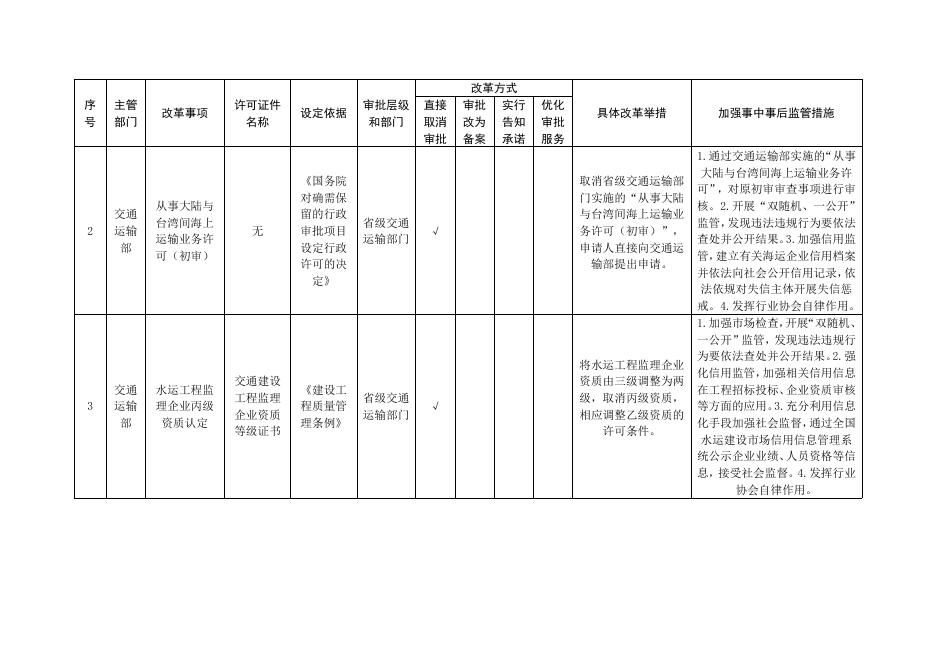 附件1.广东省交通运输领域中央层面设定的涉企经营许可事项改革清单（2021年版）.doc