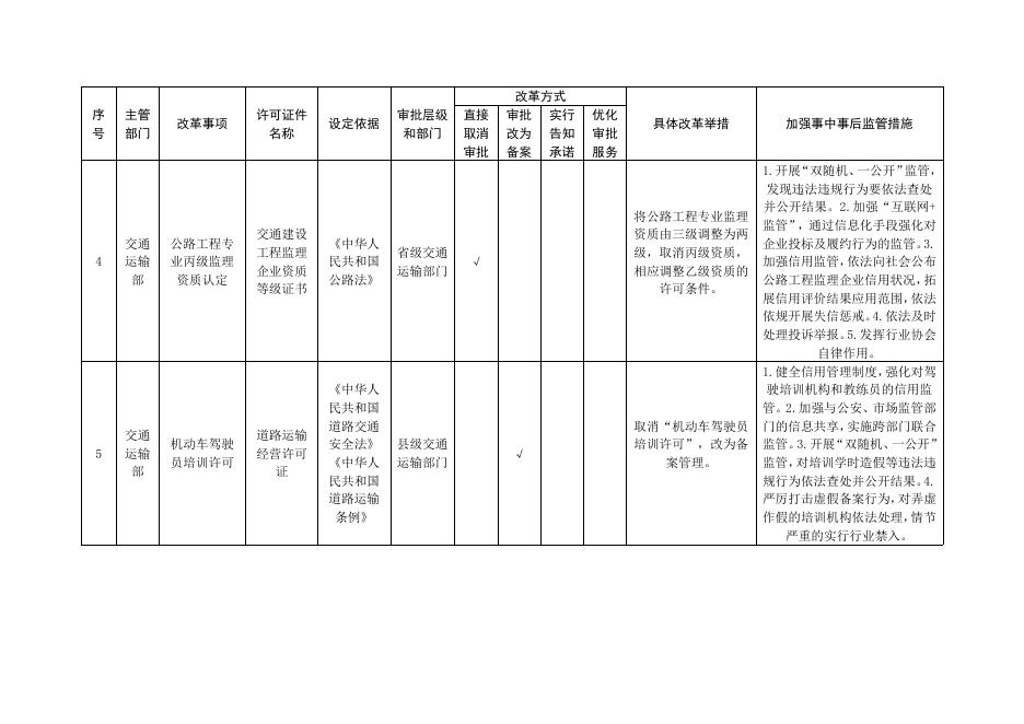 附件1.广东省交通运输领域中央层面设定的涉企经营许可事项改革清单（2021年版）.doc