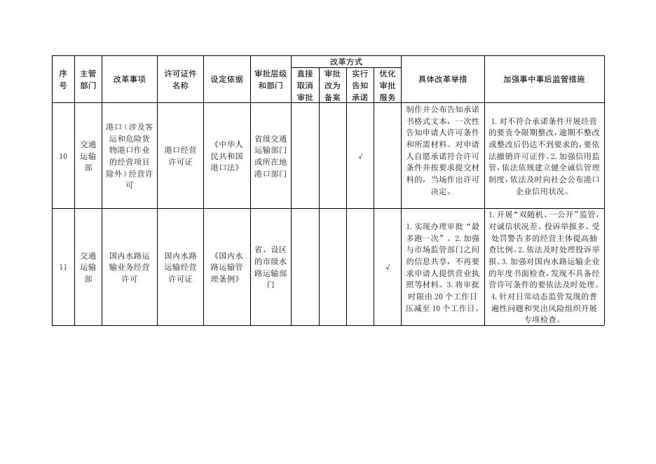 附件1.广东省交通运输领域中央层面设定的涉企经营许可事项改革清单（2021年版）.doc