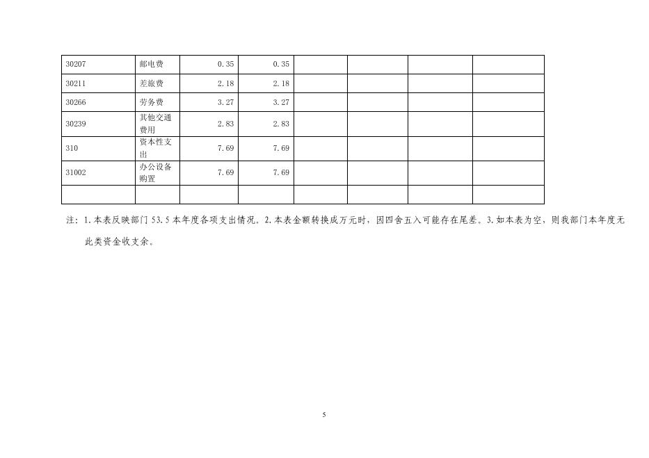 2019年部门决算公开城乡管理局.pdf
