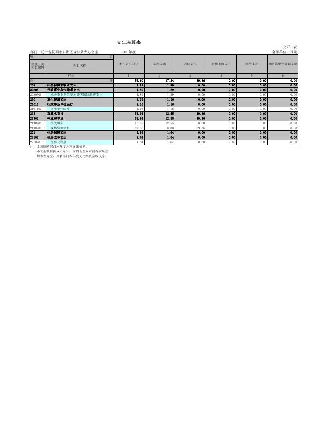 辽宁省抚顺市东洲区森林防火办公室.xls