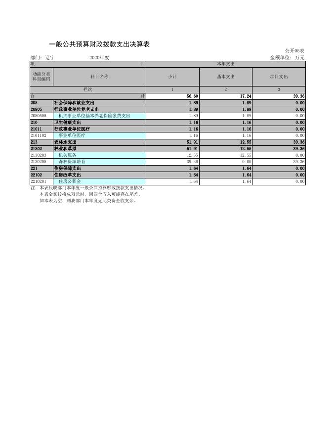 辽宁省抚顺市东洲区森林防火办公室.xls