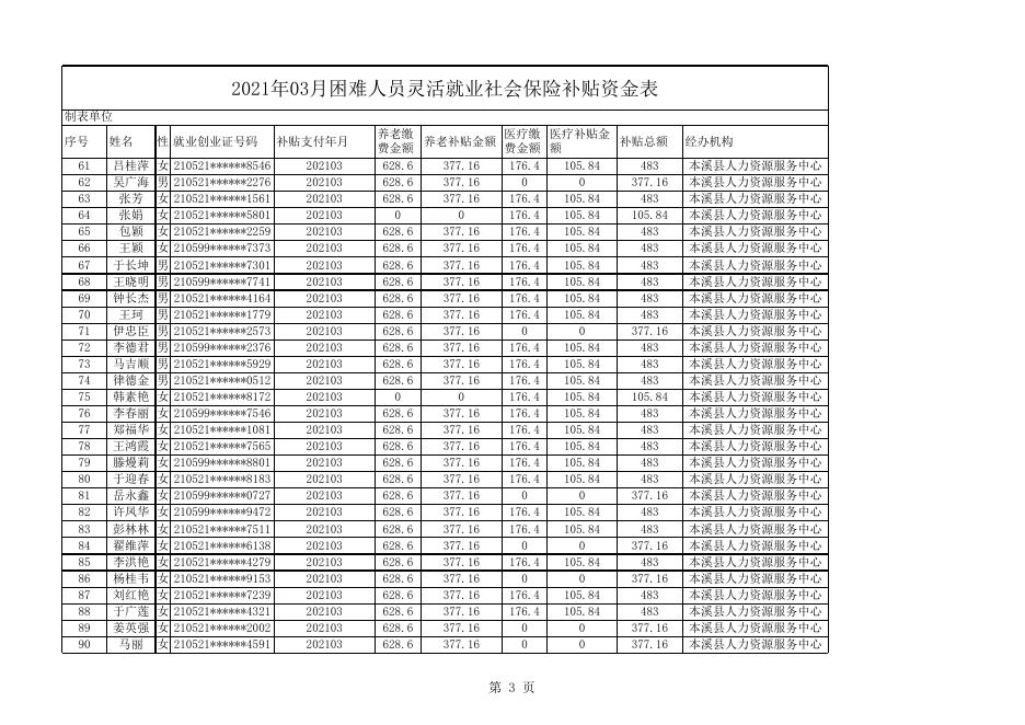 2020年四季度和2021年一季度就业困难人员灵活就业社会保险补贴资金公示_公示公告_政务公开_本溪满族自治县人民政府.xls