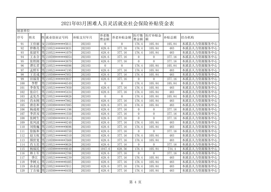 2020年四季度和2021年一季度就业困难人员灵活就业社会保险补贴资金公示_公示公告_政务公开_本溪满族自治县人民政府.xls