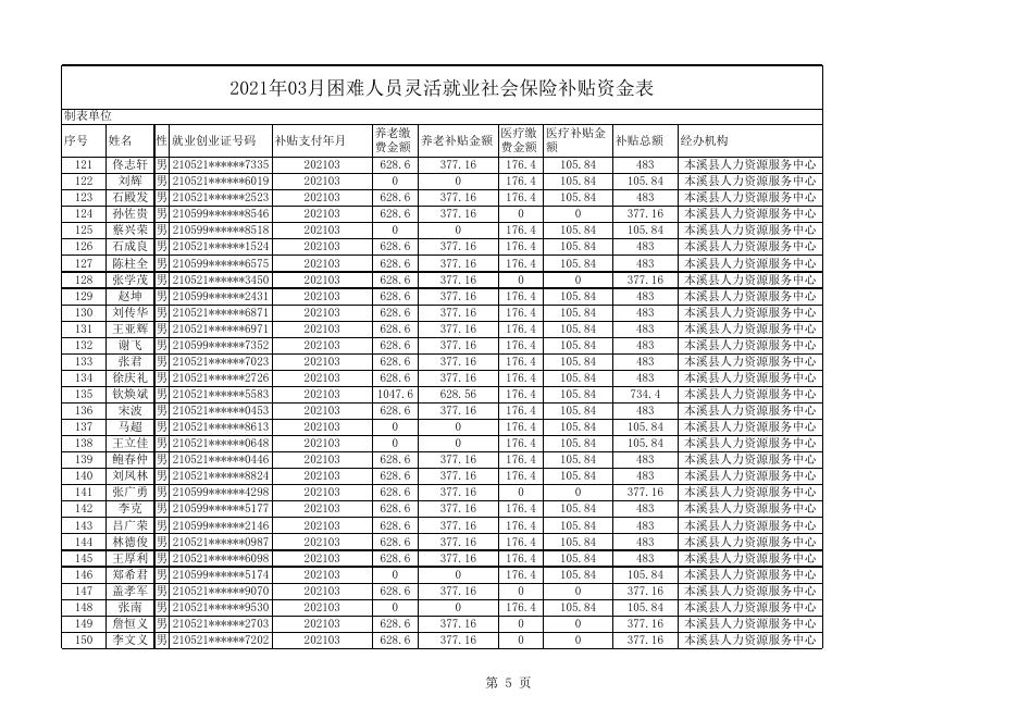 2020年四季度和2021年一季度就业困难人员灵活就业社会保险补贴资金公示_公示公告_政务公开_本溪满族自治县人民政府.xls