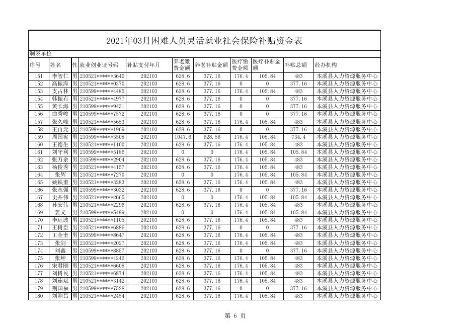 2020年四季度和2021年一季度就业困难人员灵活就业社会保险补贴资金公示_公示公告_政务公开_本溪满族自治县人民政府.xls