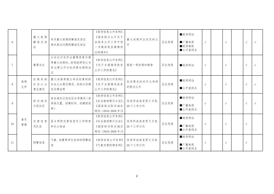救灾生产领域基层政务公开标准目录.doc