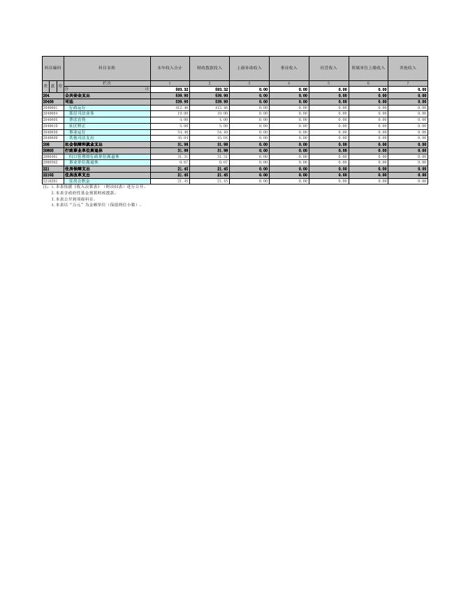 辽宁省本溪满族自治县司法局决算公开表.xls