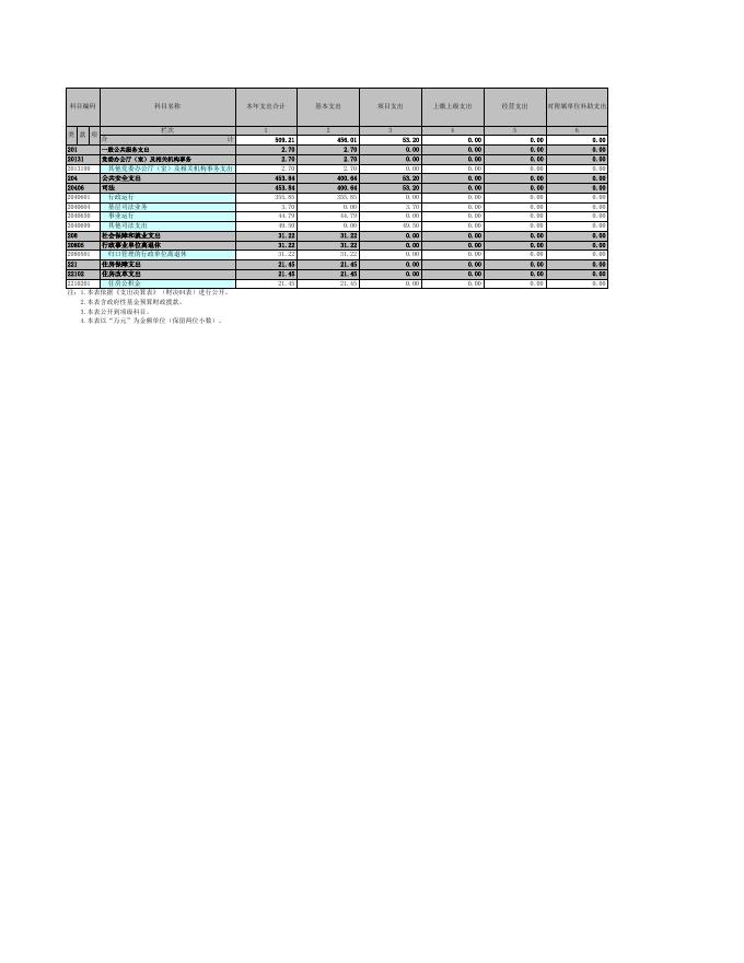 辽宁省本溪满族自治县司法局决算公开表.xls