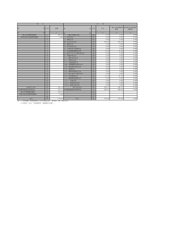 辽宁省本溪满族自治县司法局决算公开表.xls