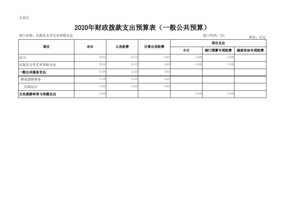 文联2020预算公开表.xls