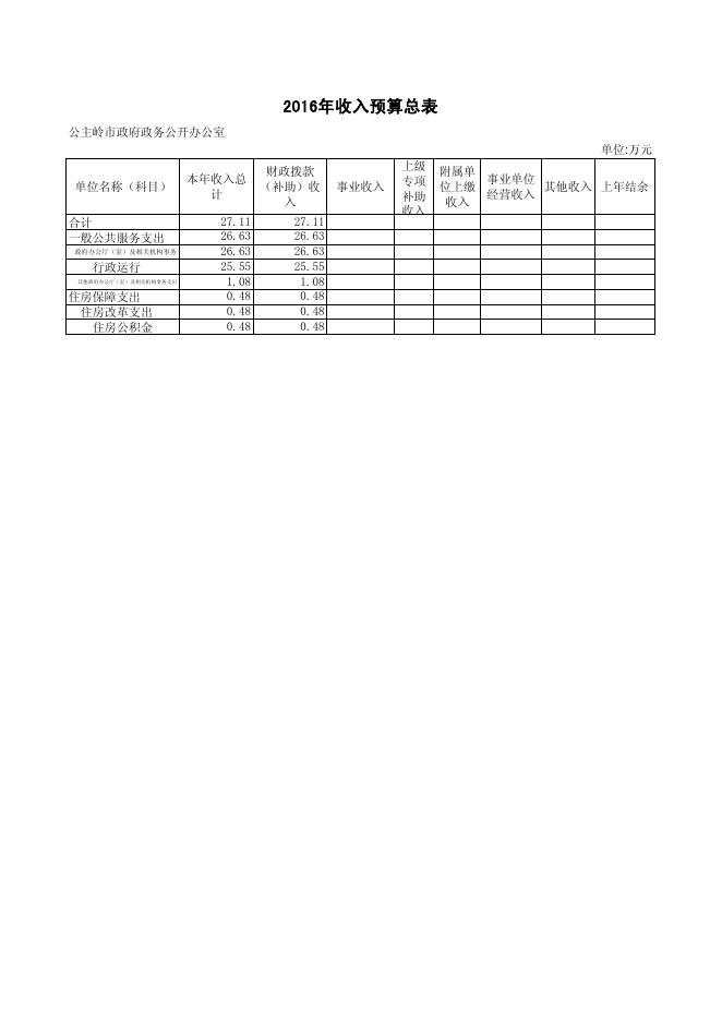 公主岭市政府政务公开办公室2016年部门预算.pdf