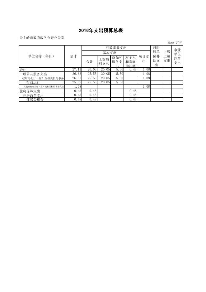 公主岭市政府政务公开办公室2016年部门预算.pdf