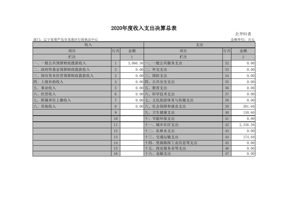 1.2020年度部门决算表.xls