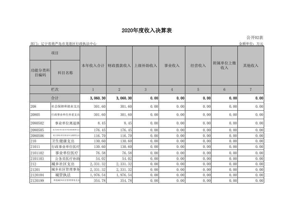 1.2020年度部门决算表.xls
