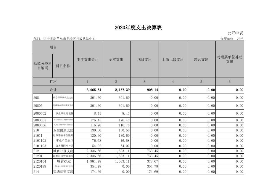 1.2020年度部门决算表.xls
