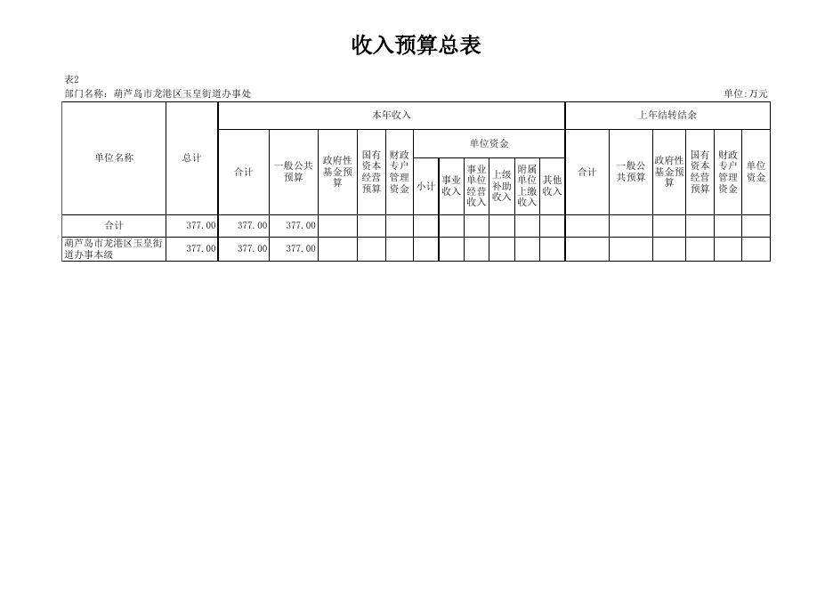 玉皇街道部门预算批复表.xlsx
