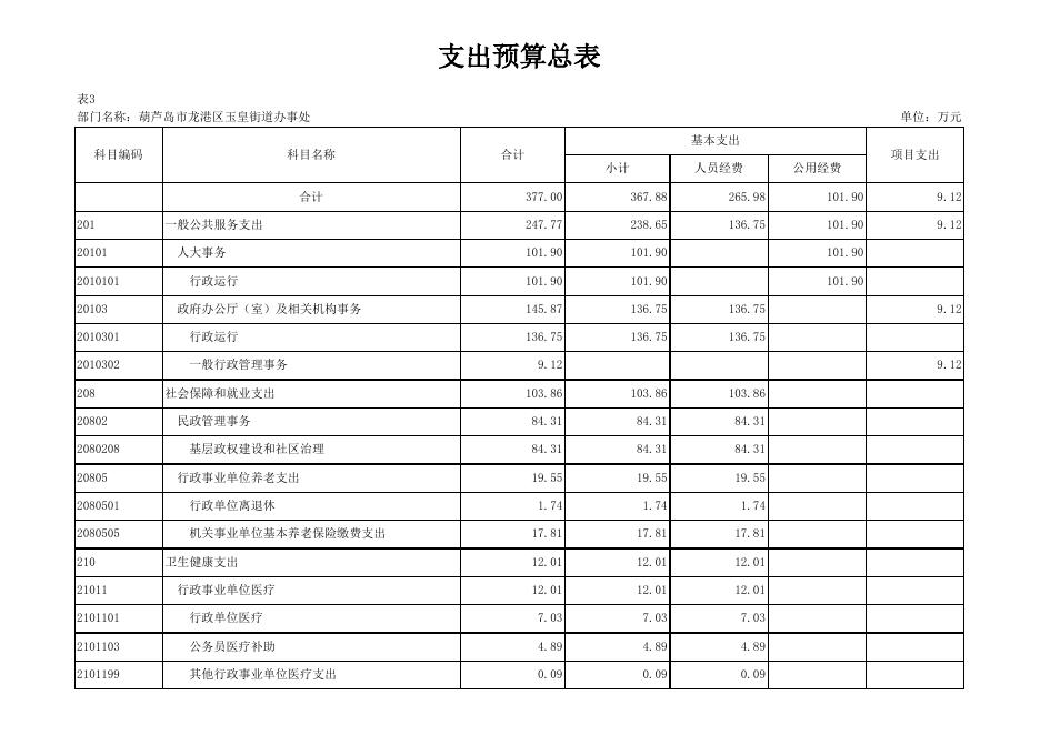 玉皇街道部门预算批复表.xlsx