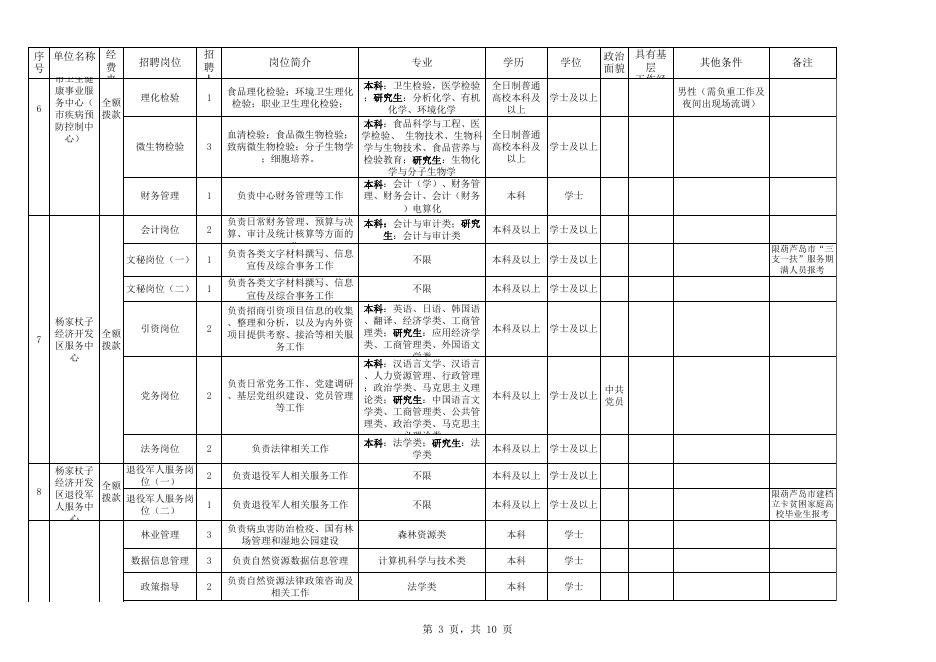 2020年葫芦岛市直政府系统事业单位公开招聘岗位信息表.xls