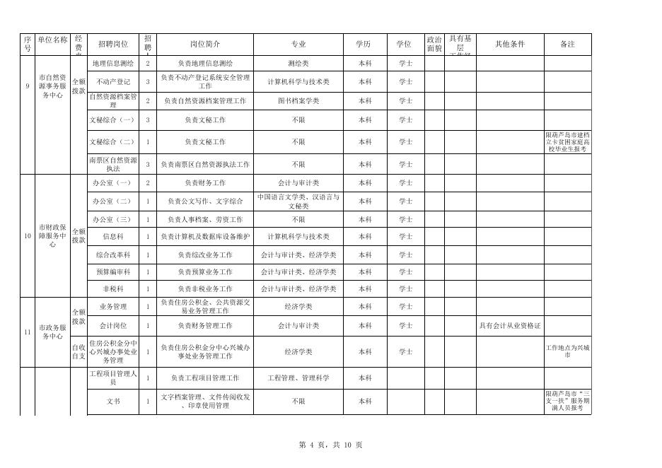 2020年葫芦岛市直政府系统事业单位公开招聘岗位信息表.xls