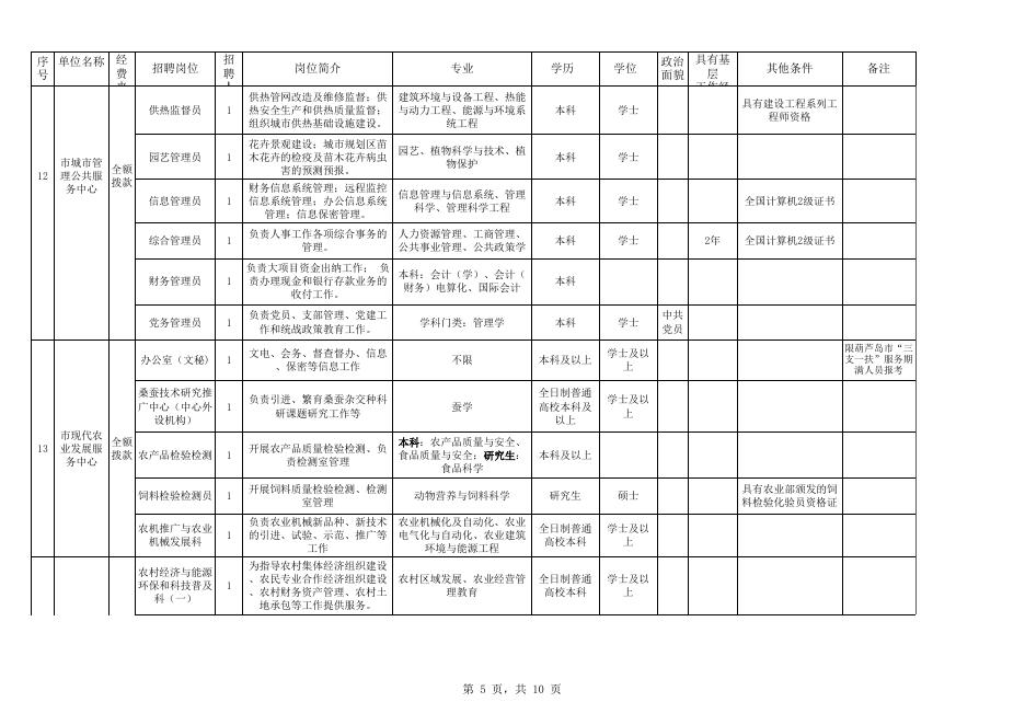 2020年葫芦岛市直政府系统事业单位公开招聘岗位信息表.xls