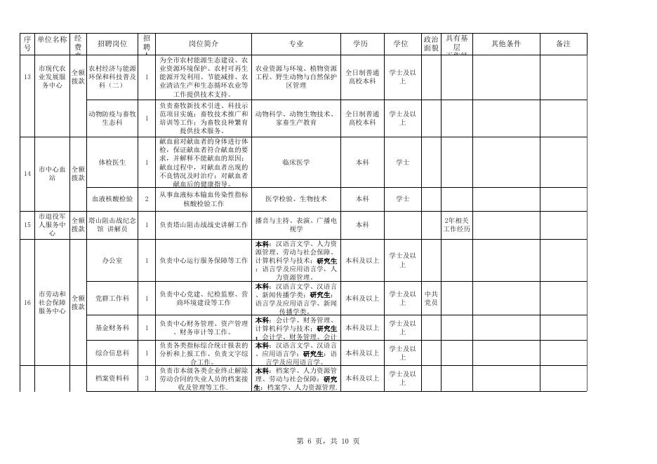 2020年葫芦岛市直政府系统事业单位公开招聘岗位信息表.xls