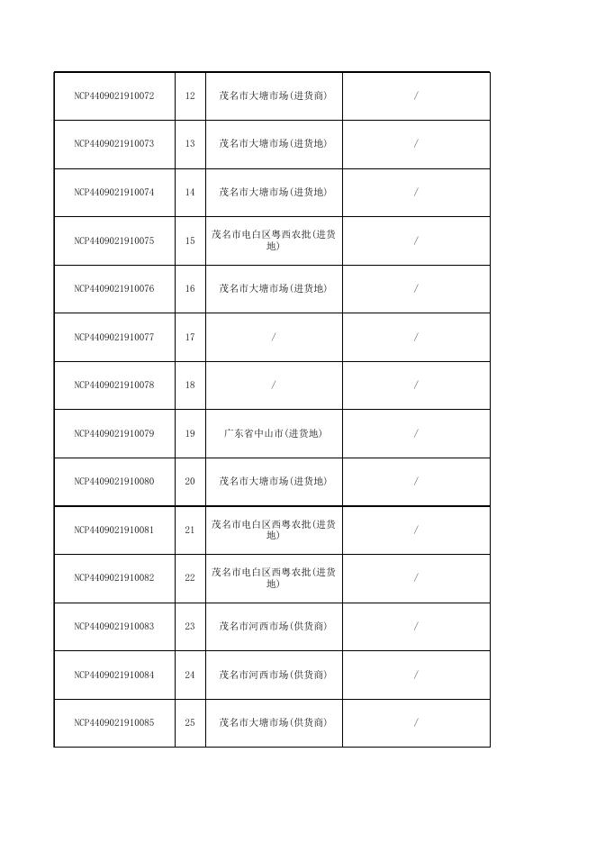 2019年茂名市茂南区市场监督管理局食品（食用农产品）抽检合格名单（第三期）.xls