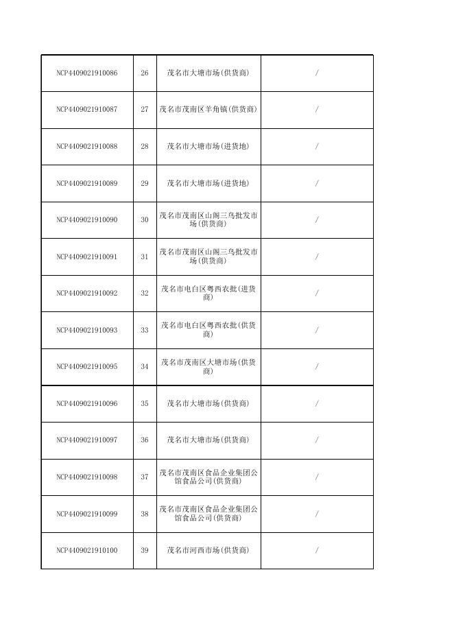 2019年茂名市茂南区市场监督管理局食品（食用农产品）抽检合格名单（第三期）.xls