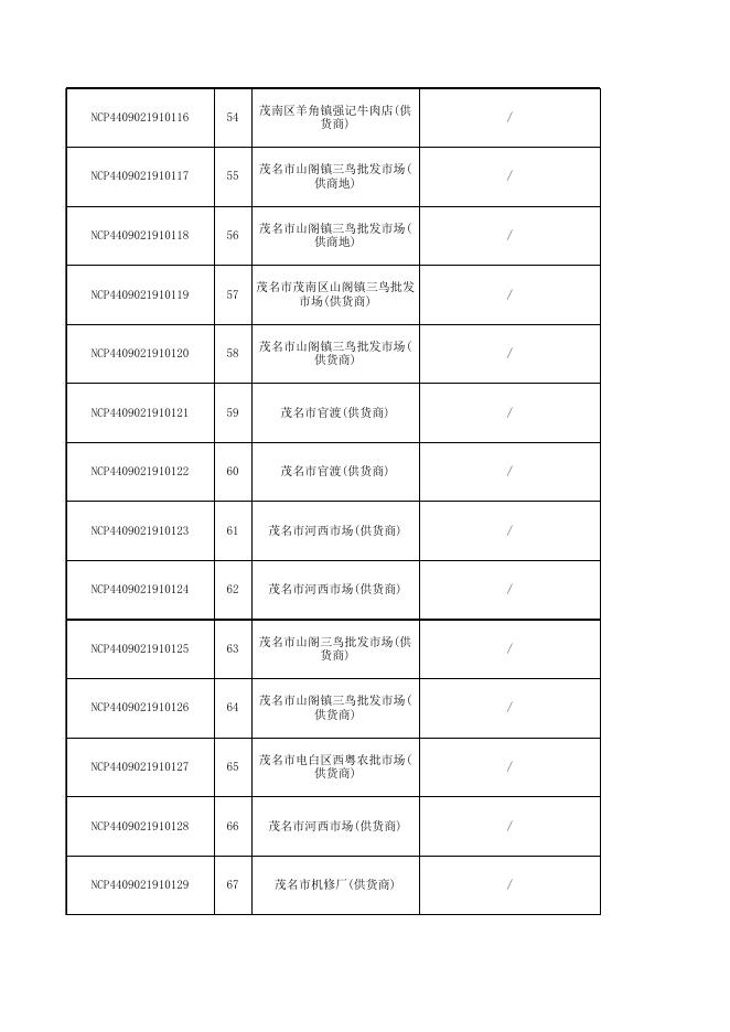 2019年茂名市茂南区市场监督管理局食品（食用农产品）抽检合格名单（第三期）.xls