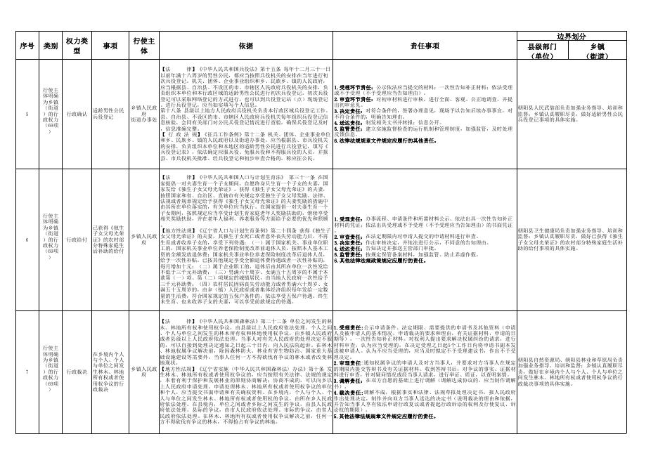 附件10.朝阳县王营子乡人民政府权责清单.xlsx