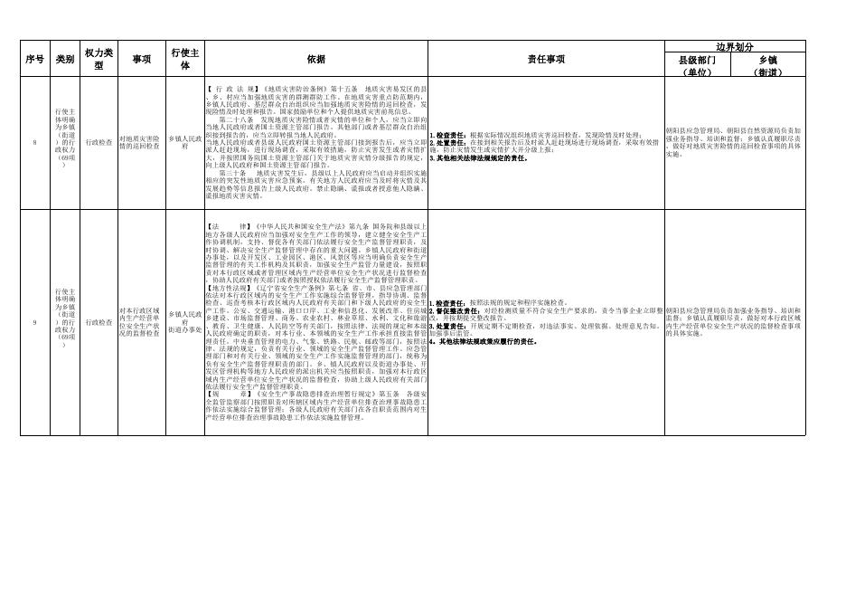 附件10.朝阳县王营子乡人民政府权责清单.xlsx