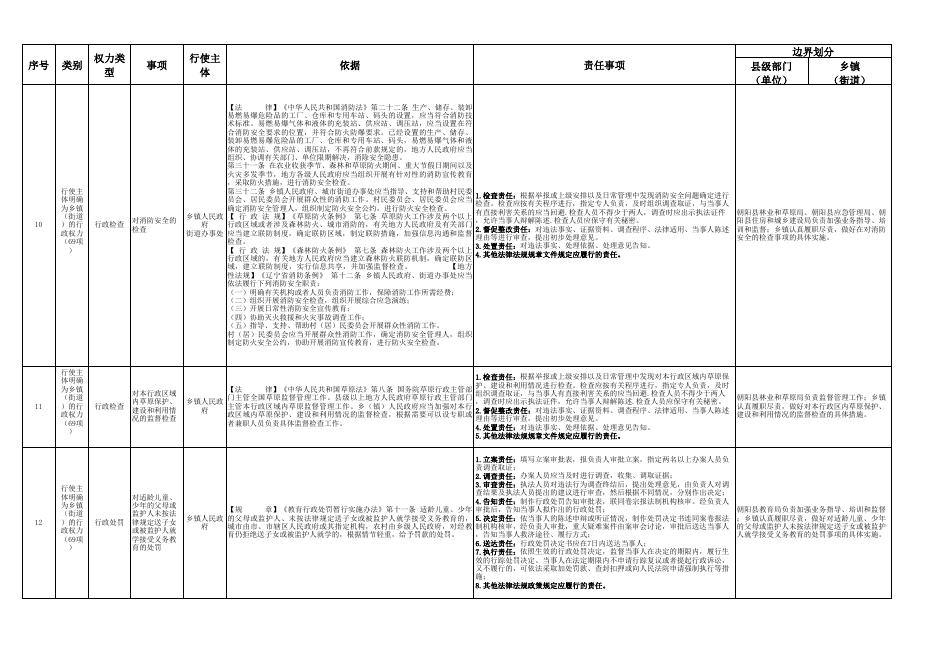 附件10.朝阳县王营子乡人民政府权责清单.xlsx