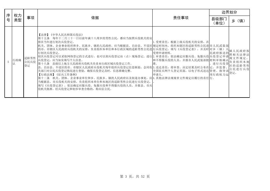 新民市大民屯镇人民政府权责清单.xls