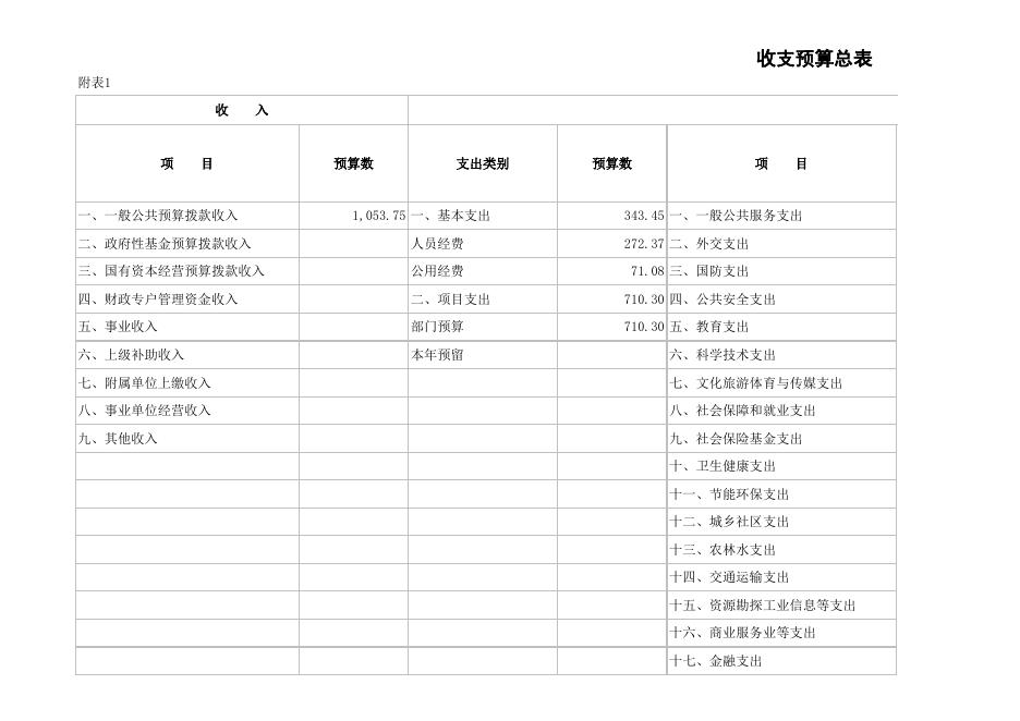 发改局2022年预算公开表.xlsx