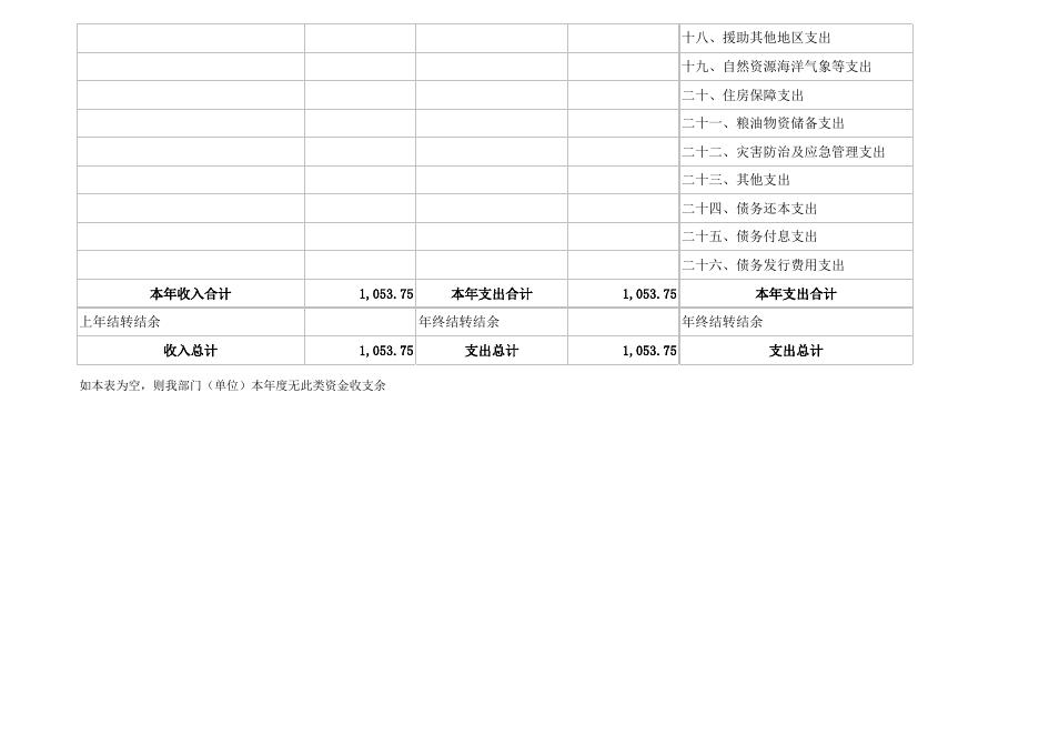 发改局2022年预算公开表.xlsx