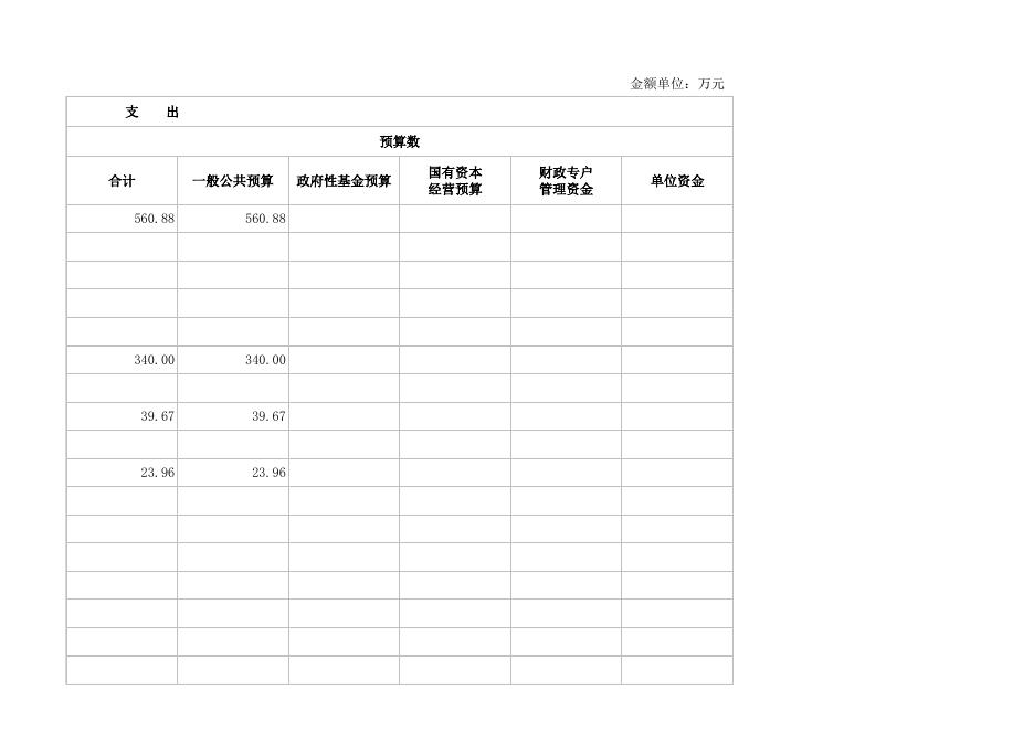 发改局2022年预算公开表.xlsx