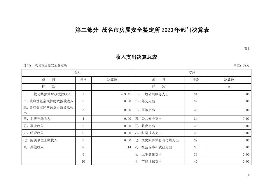 2020年茂名市房屋安全鉴定所部门决算公开.pdf