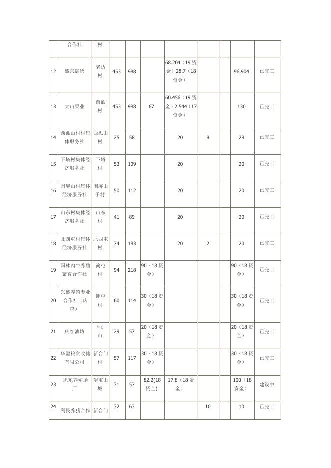 2019年项目计划完工情况.pdf