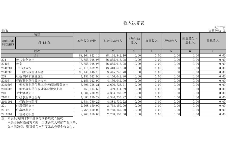 附件2：2021年西丰县公安局部门决算及“三公”经费公开表.xls